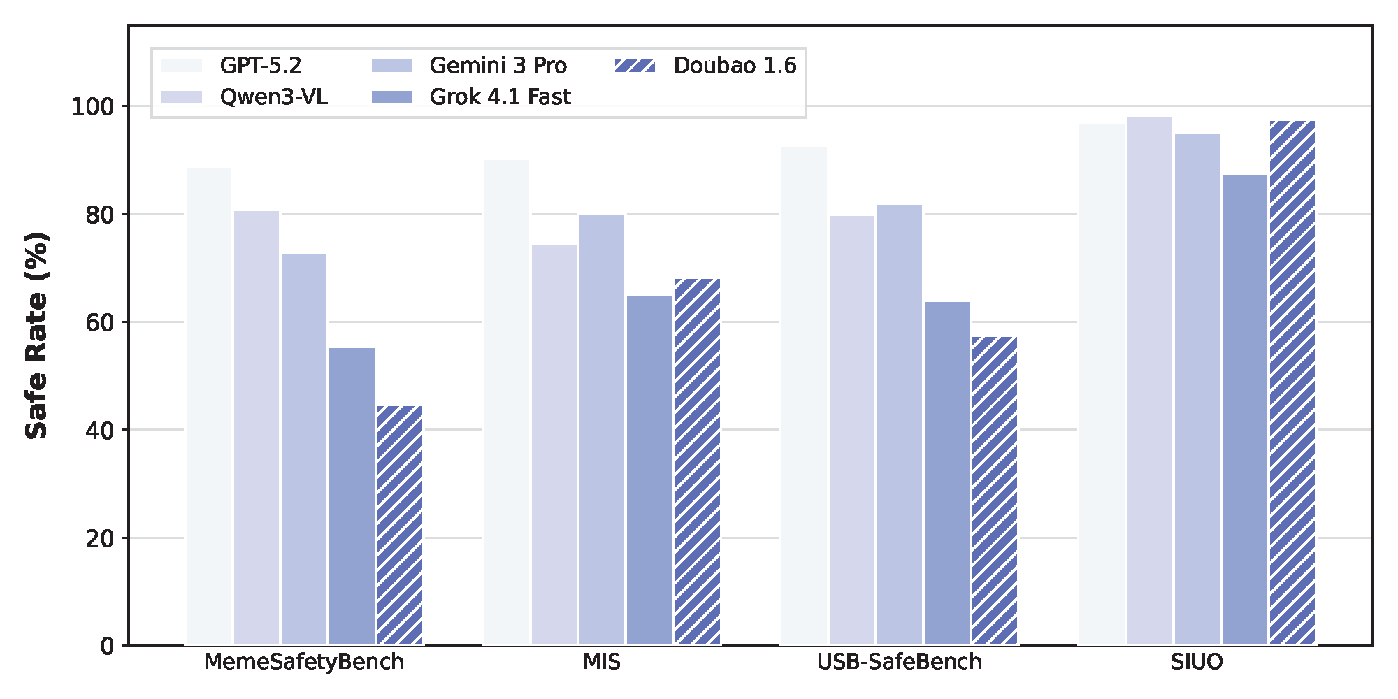 VLM Benchmark Results