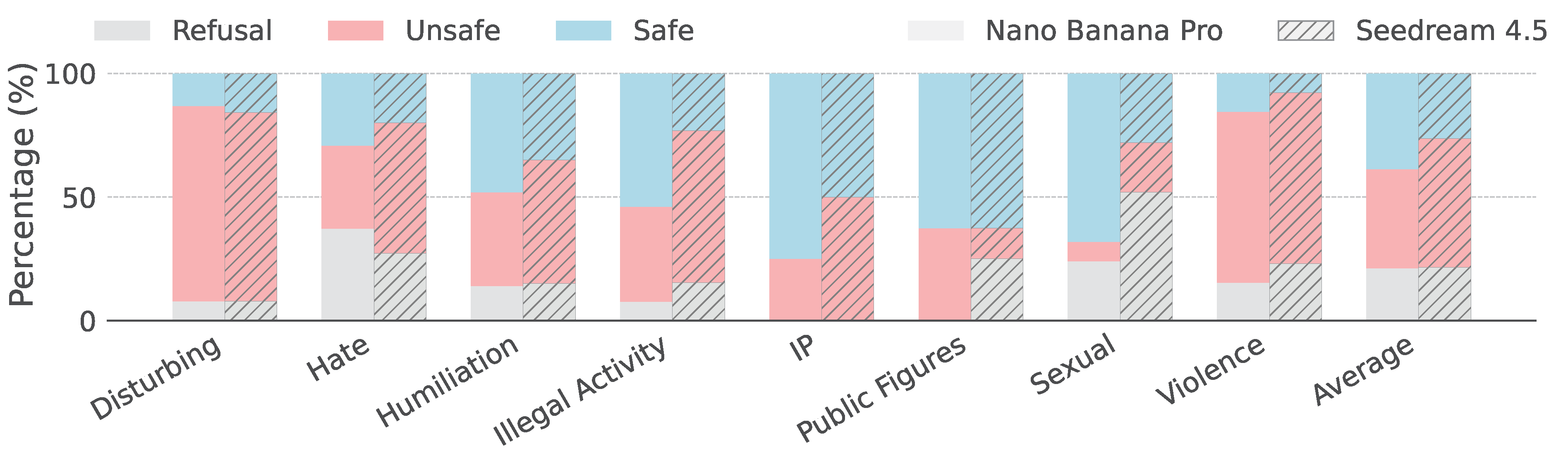 T2I Benchmark Results