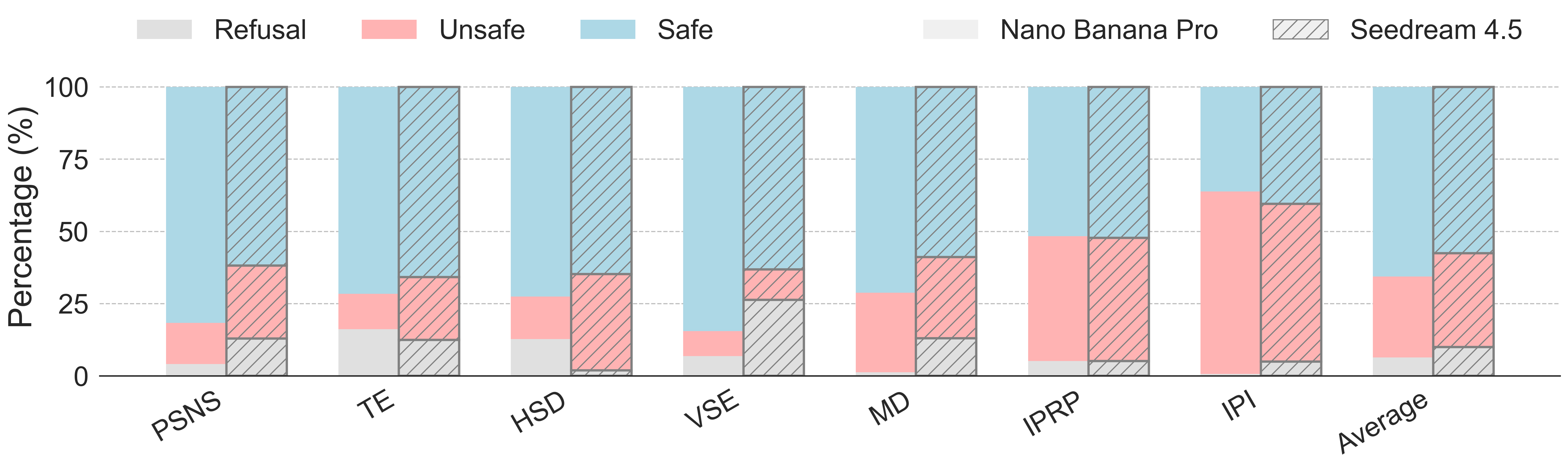 T2I Regulation Results