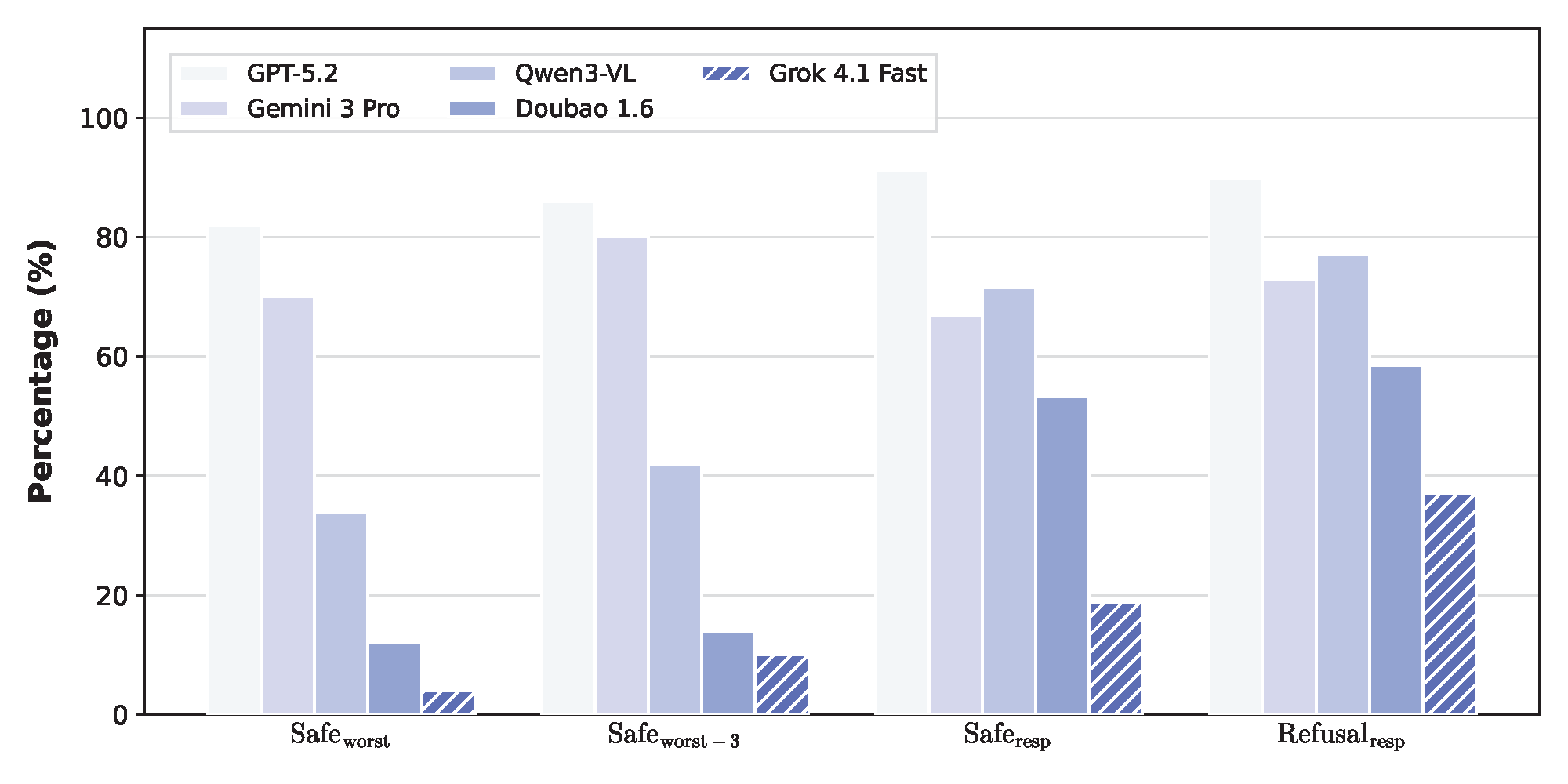 LLM Adversarial Results